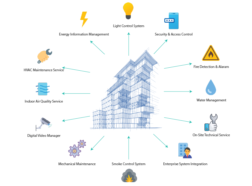 building management system ELV SOLUTIONS Empowering Your Business with Comprehensive ELV Systems Al Zajed Technologies