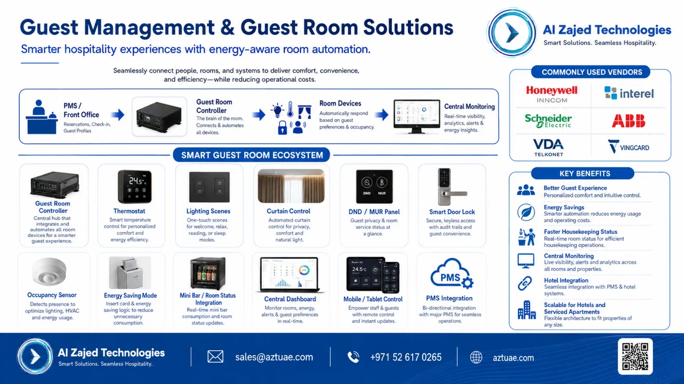Guest room management ecosystem: room controller, thermostat, lighting, curtain control, DND MUR panels, smart door lock, PMS and central monitoring integration